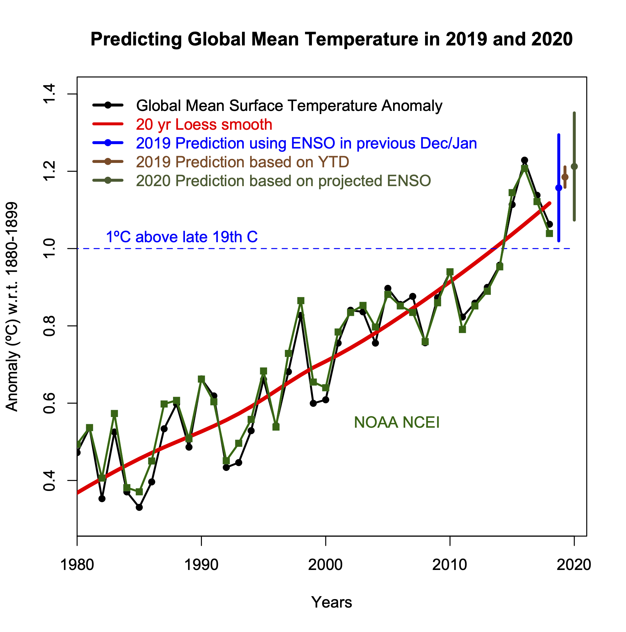 Prediction with NOAA data