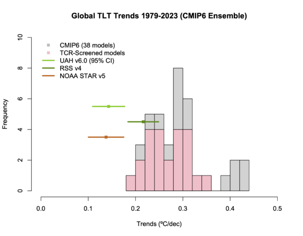 Histogram of TLT trends in CMIP6 models, showing the full ensemble and the TCR-screened subset, along with the the trends from RSS, UAH and NOAA STAR.
