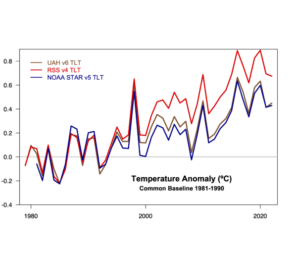 Time series of TLT retrieval anomalies from UAH, RSS and NOAA STAR, baselined to 1981-1990. All lines show clear upward trends that diverge after 2000. 