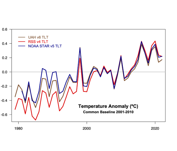 Time series of TLT retrieval anomalies from UAH, RSS and NOAA STAR, baselined to 2001-2010. All lines show clear upward trends that are more coherent after 2000. 
