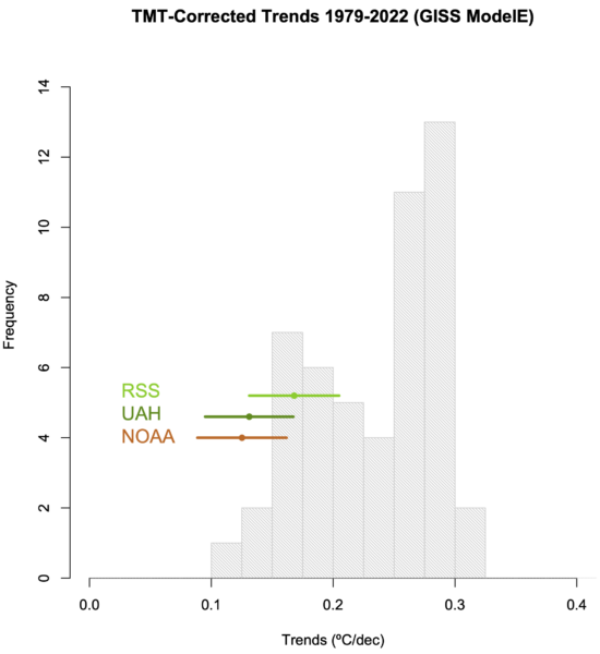 Historgram showing the global TMT-corrected trends in observations and GISS coupled model simulations.