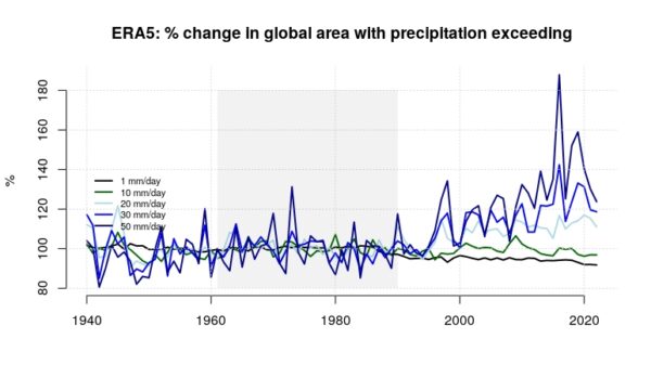 Fraction of the Earth's surface area receiving more than 1, 10, 20, 30 and 50 mm/day.