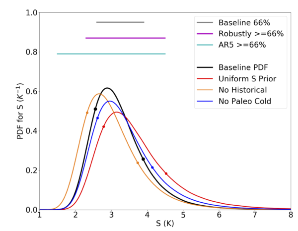 RealClimate: The CO2 problem in six easy steps (2022 Update)