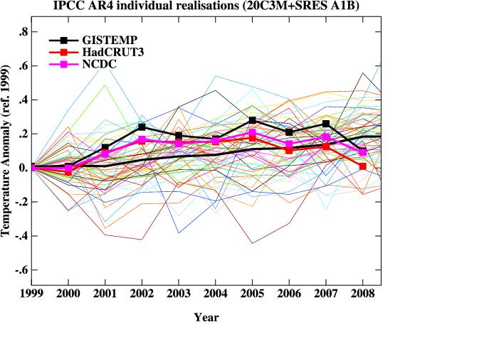 1999-2008 model and data trends