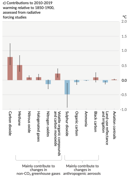 RealClimate IPCC radiative forcings