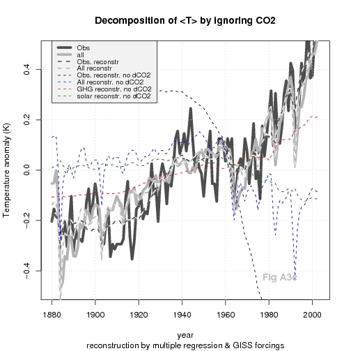 Observed global mean T and corresponding results from GISS GCM - tests ignoring GHG.