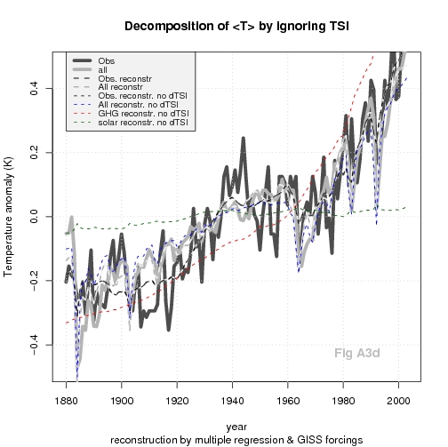 Observed global mean T and corresponding results from GISS GCM - tests ignoring TSI.