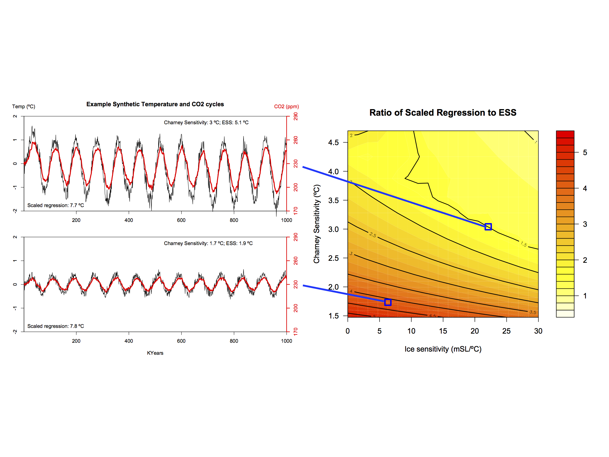 RealClimate Climate Sensitivity Estimates and Corrections