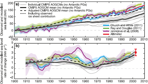 IPCC_AR5_13.7ab.