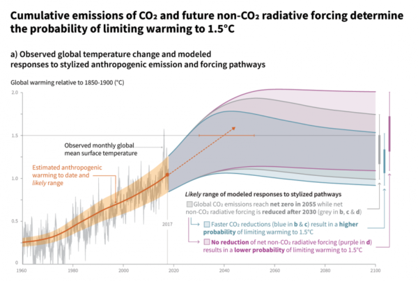 IPCC temperature ranges