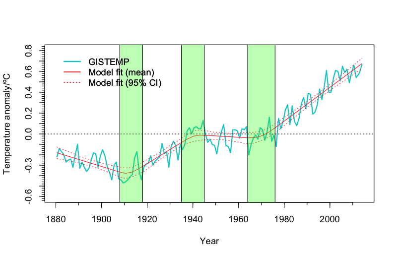 RealClimate: Recent global warming trends: significant or paused or what?