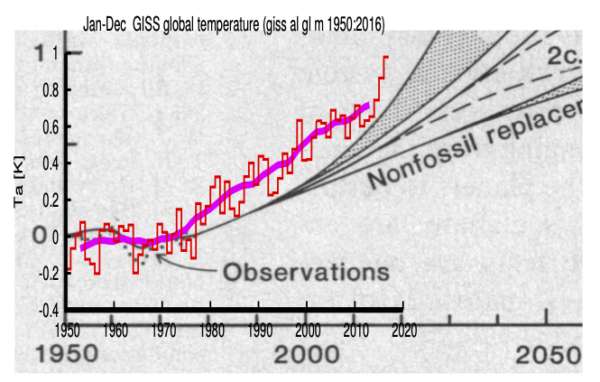RealClimate: Climate model projections compared to observations