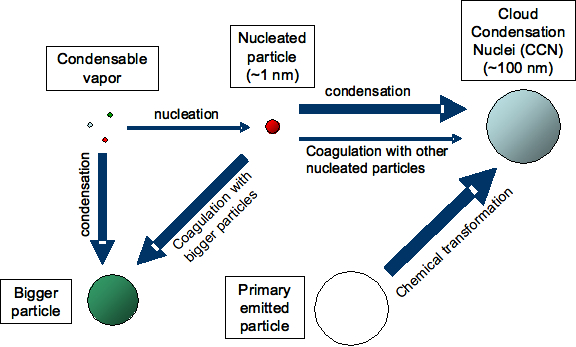 figura nucleazione e condensazione