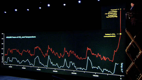 Al Gore apparently confusing a CO2 curve for a tree