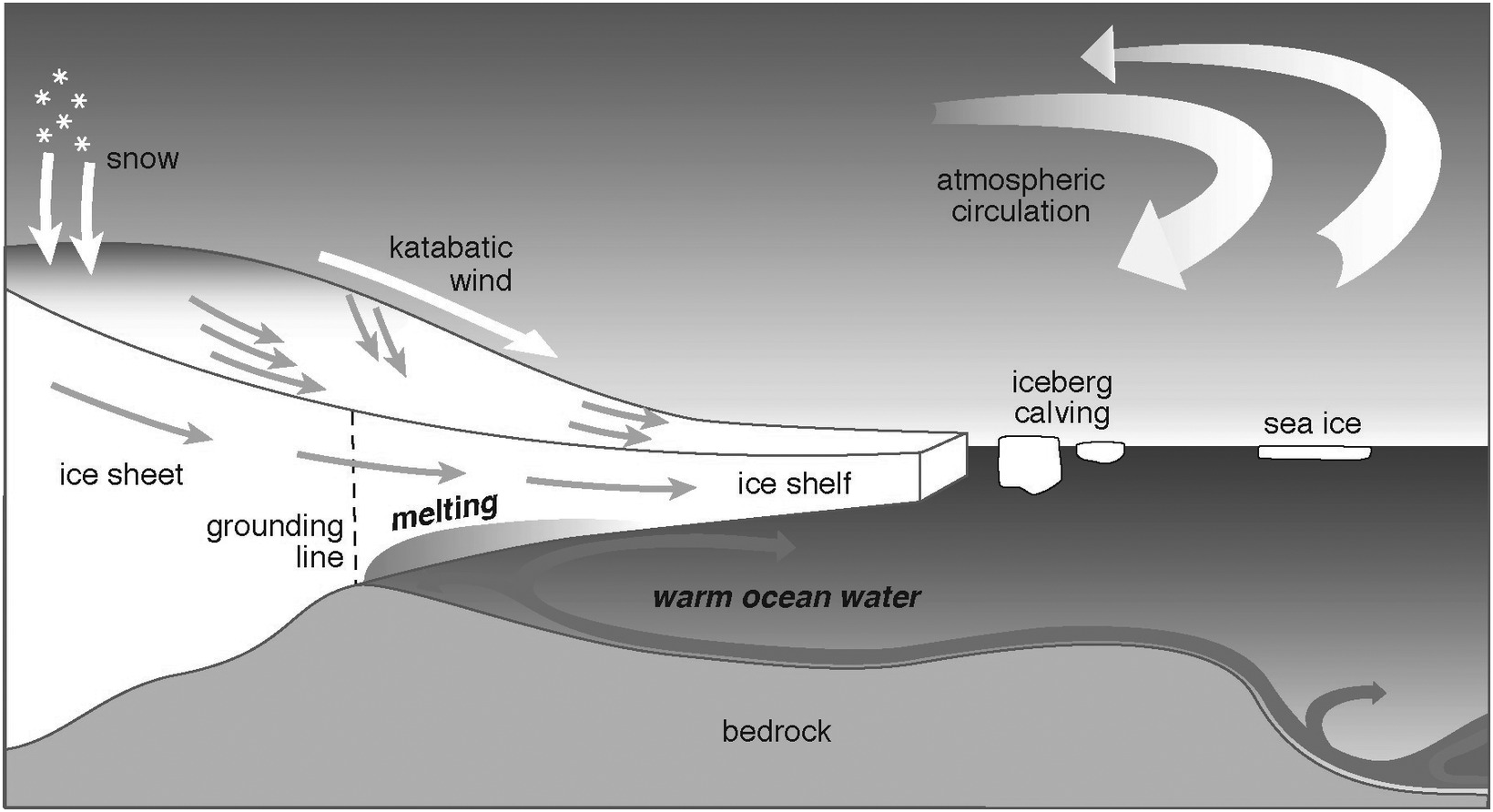 Ice Rise RealClimate: Why is future sea level rise still so uncertain?
