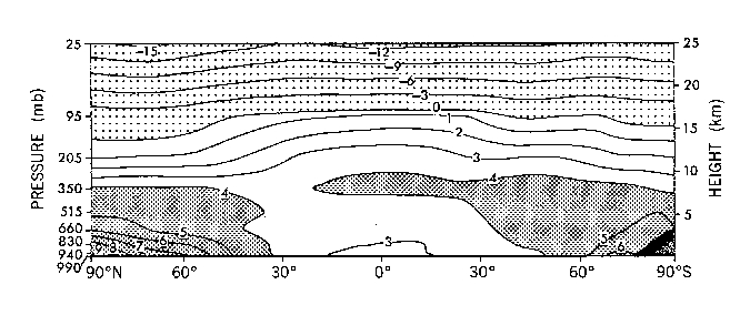 Zonal Mean Temperature change - Manabe and Stouffer (1980)