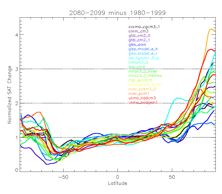 Zonal Mean Temperature change - IPCC AR4