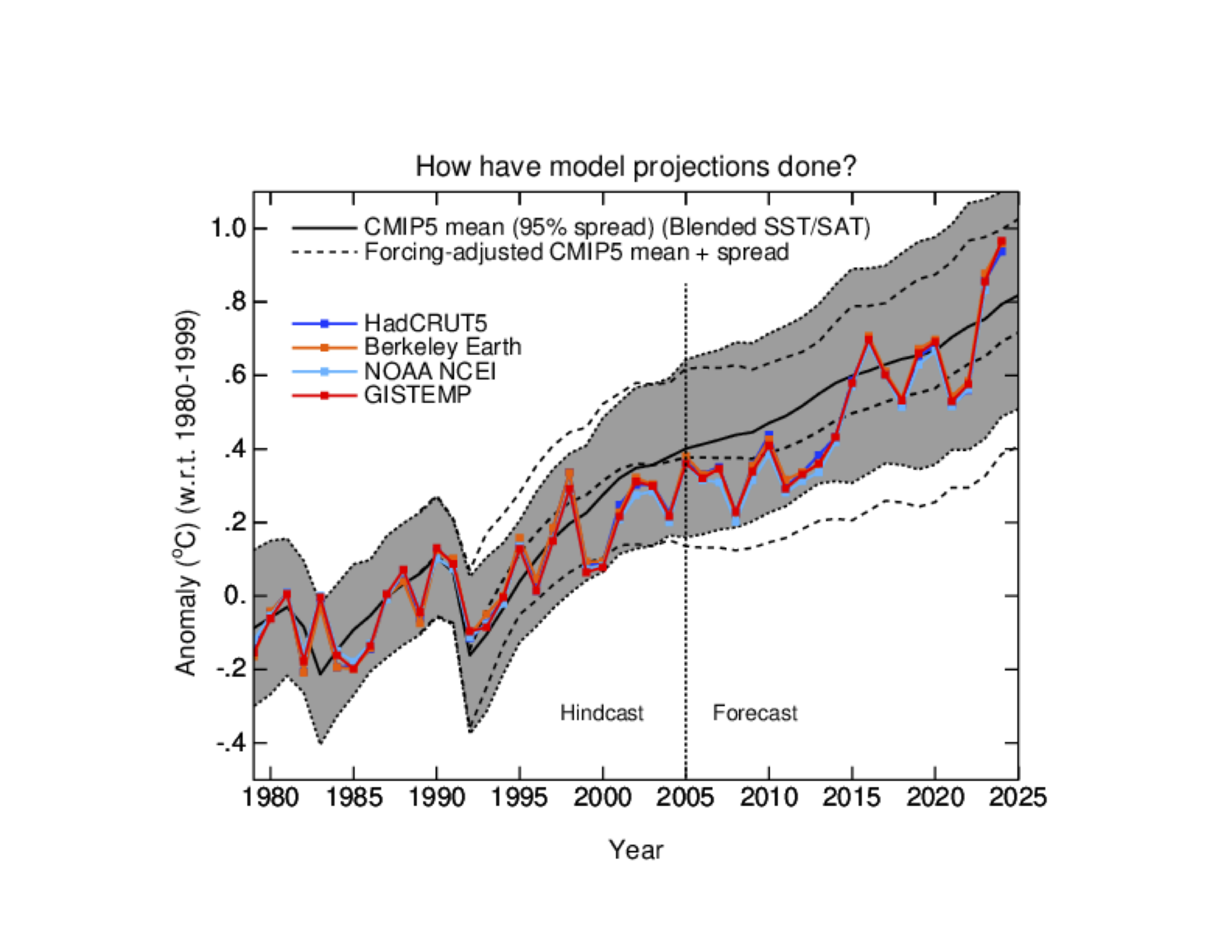 RealClimate: Model-Observation Comparisons