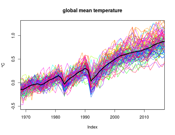 Surface temp. Mean global temperature trend. Global meaning. Global meaning. Global meaning.