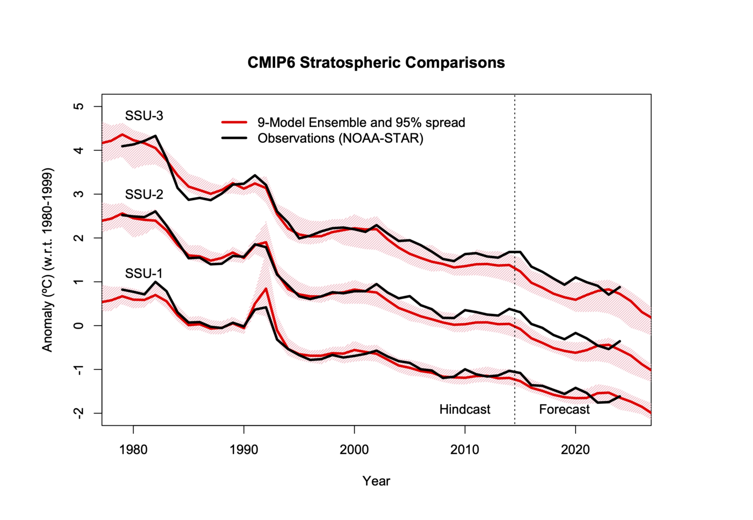 RealClimate: Model-Observation Comparisons