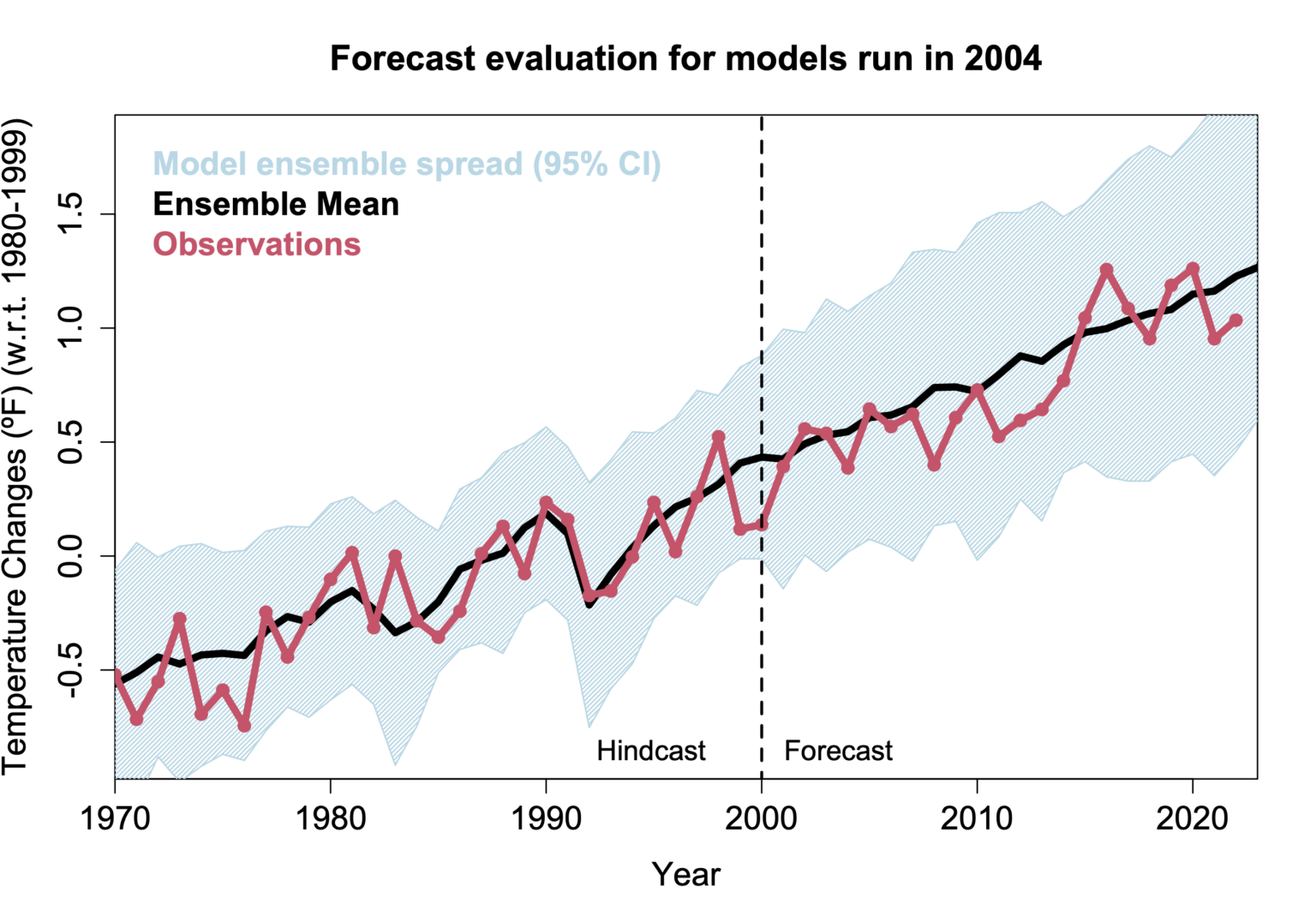 RealClimate model comparison