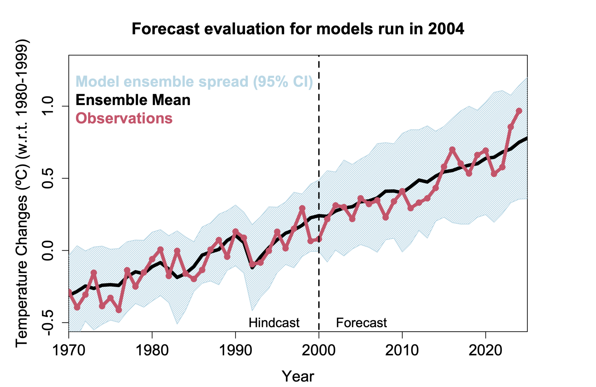 RealClimate: Model-Observation Comparisons