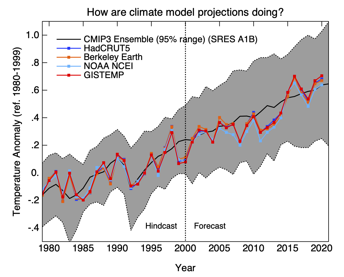 realClimate model projections update 2021