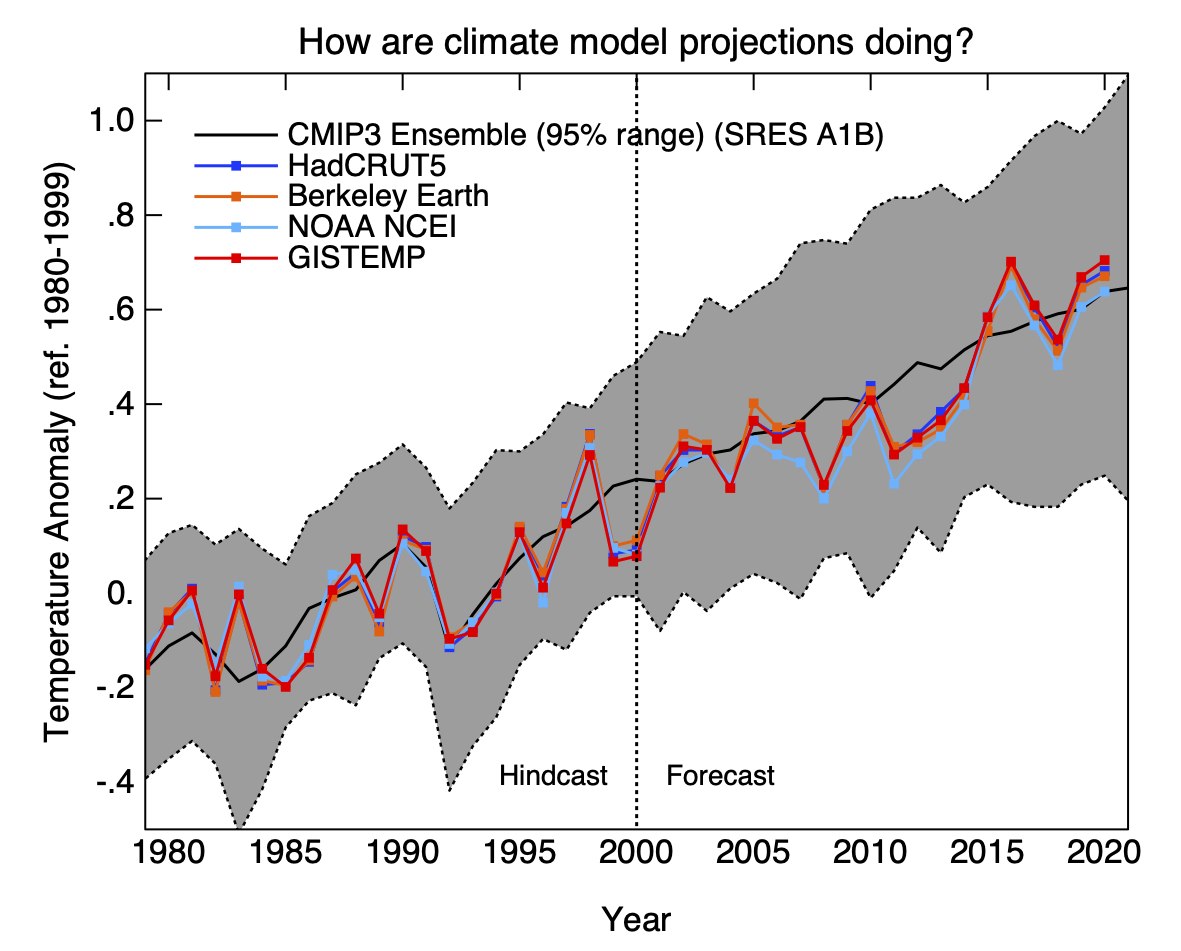 RealClimate GCM performance 2020