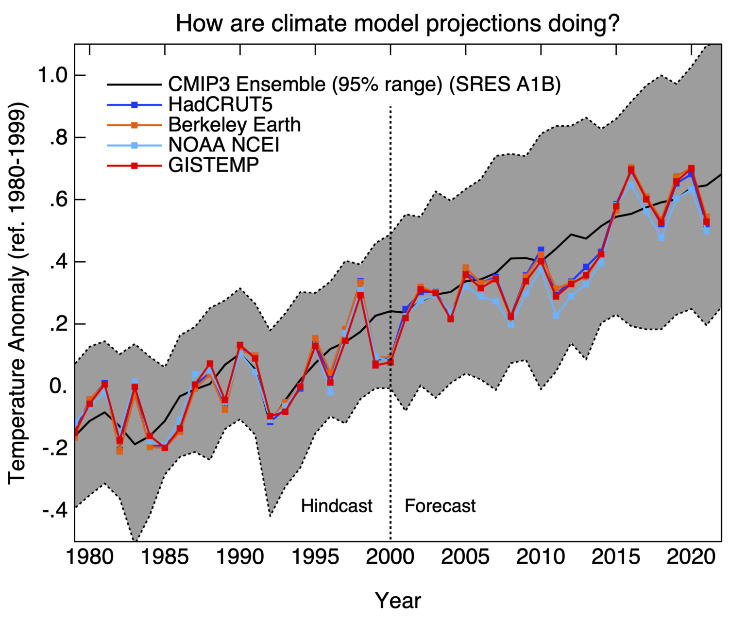 RealClimate: Climate model projections compared to observations