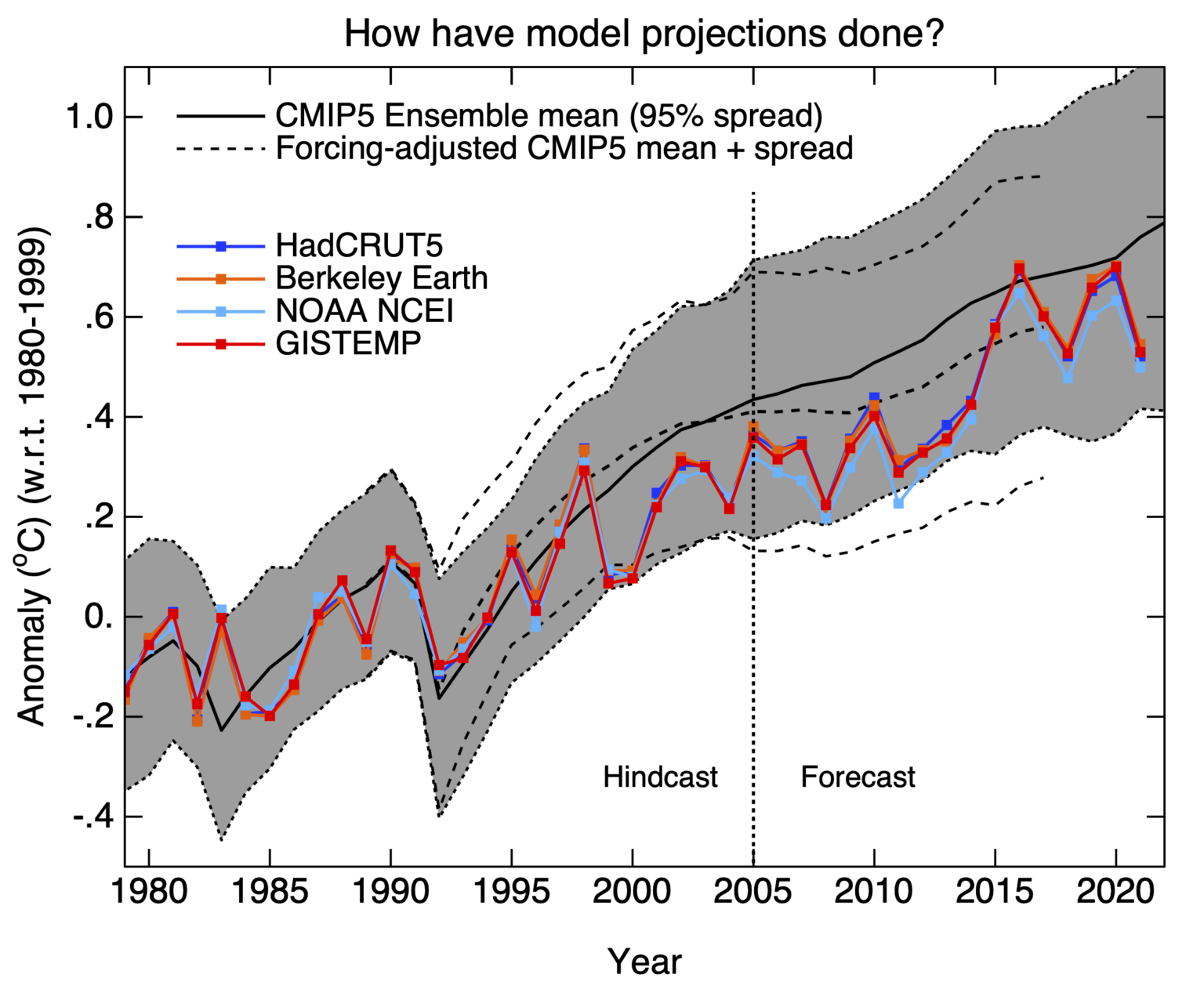 RealClimate: Climate model projections compared to observations