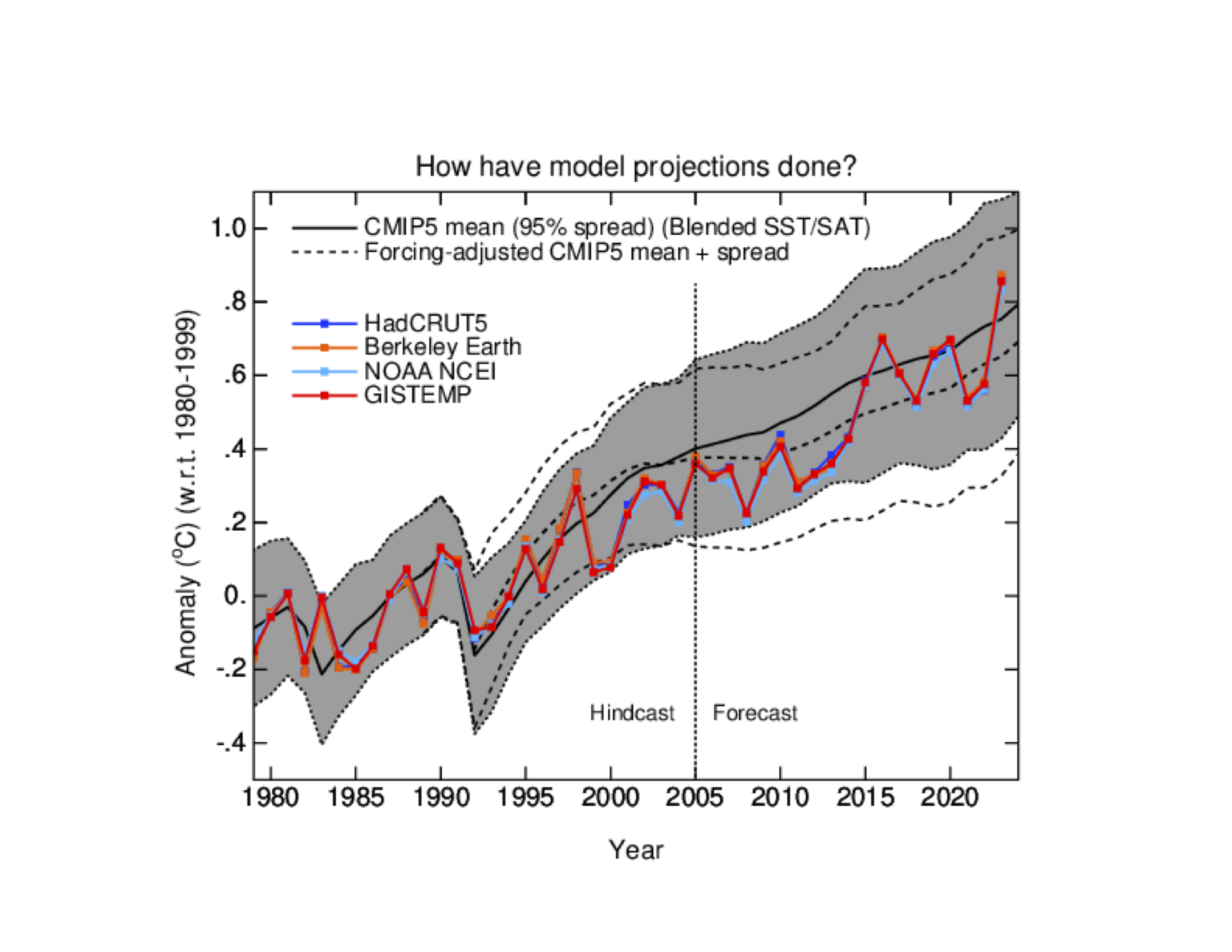 RealClimate: Model-Observation Comparisons