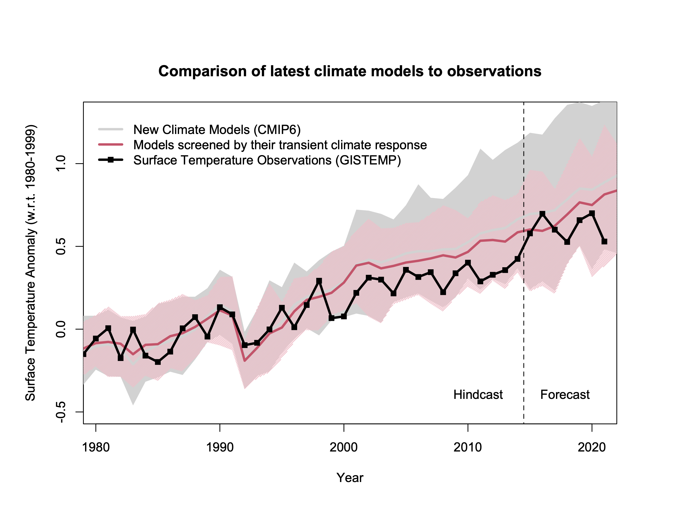 Graph From 2000 To 2010