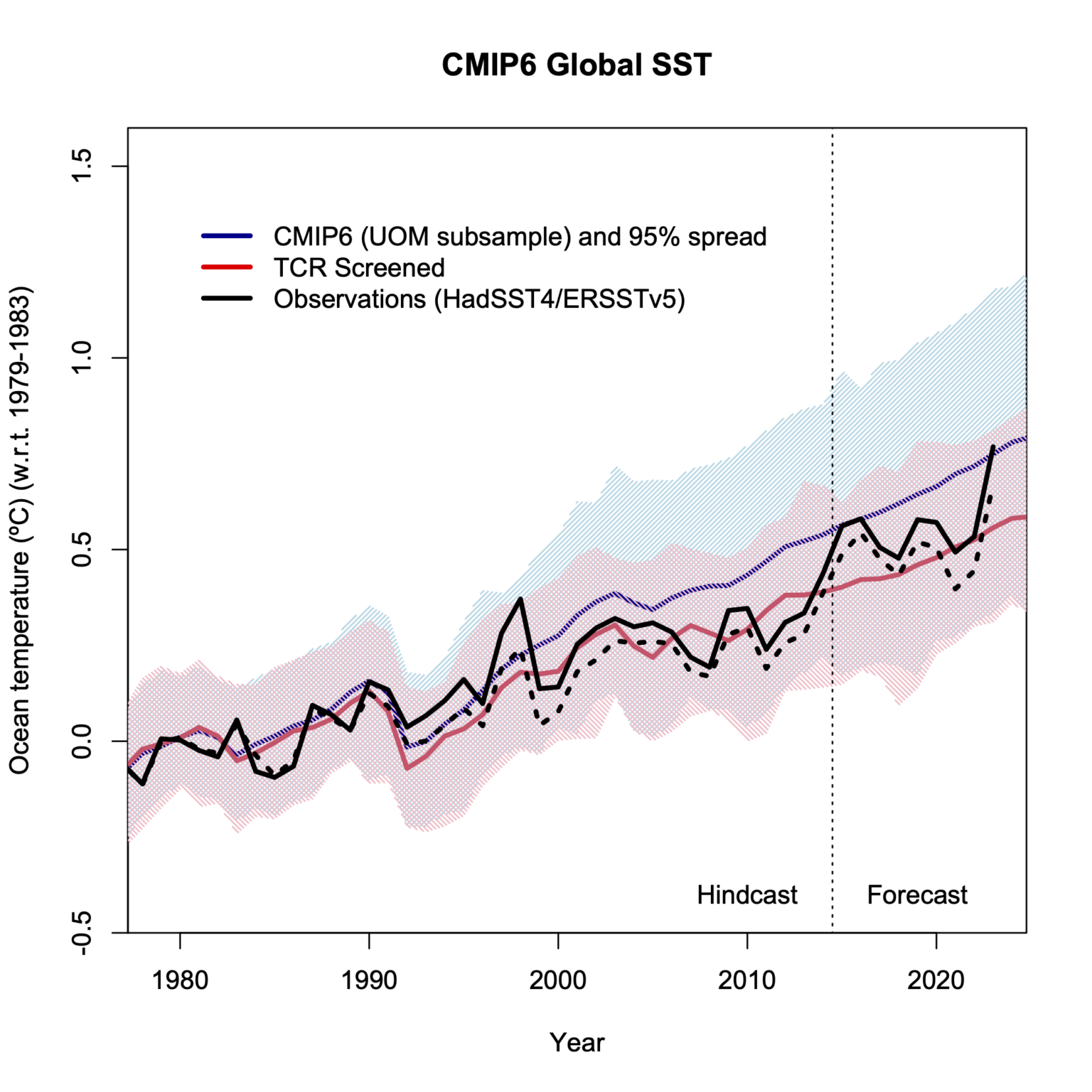 Cmp Graph RealClimate: Not just another dot on the graph? Part II