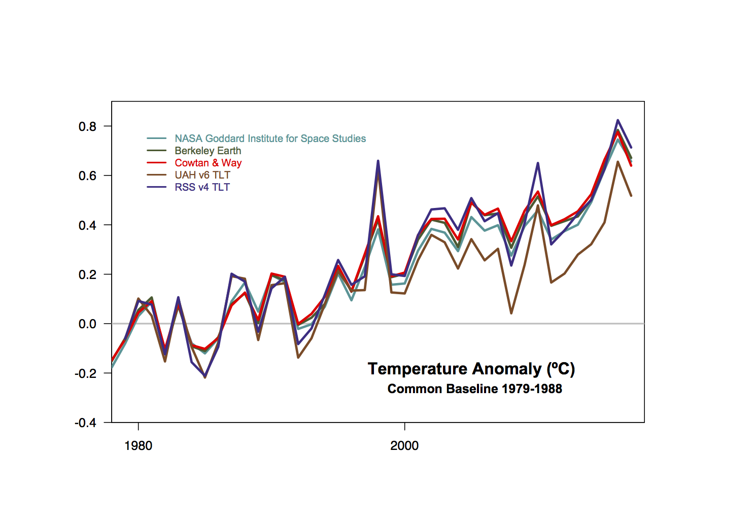 RealClimate 2017 temperature summary