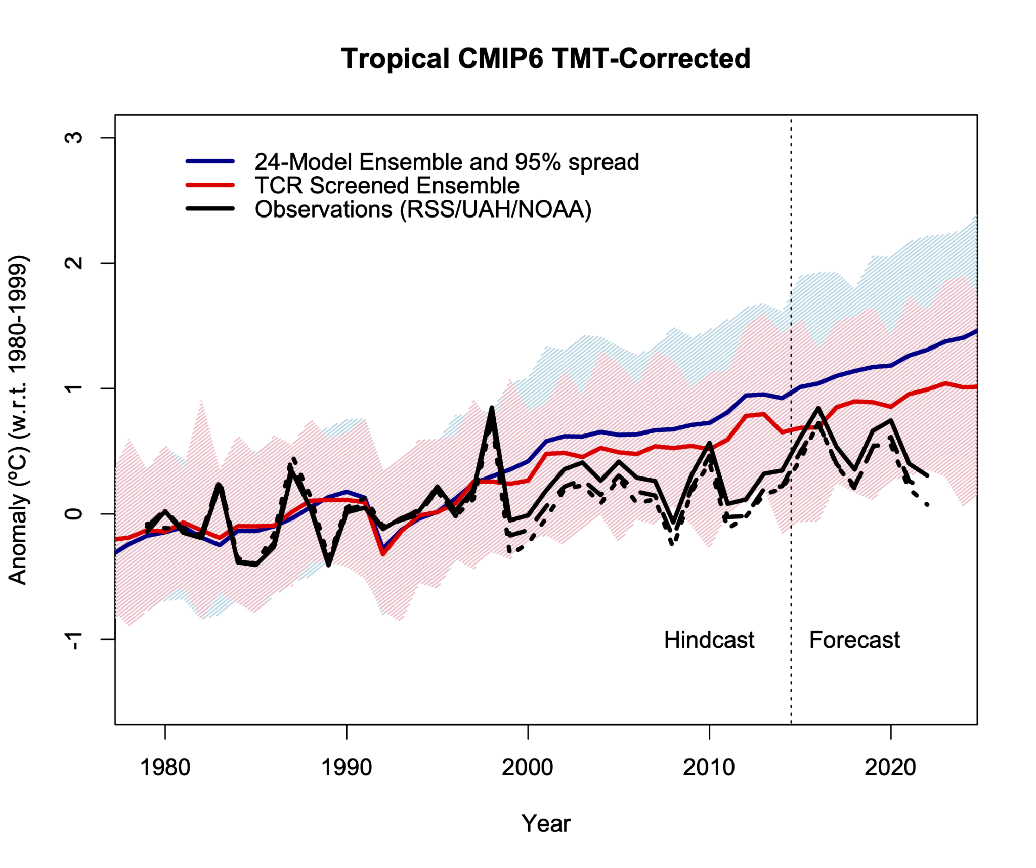 Graph showing the tropical TMT-corrected observations and model simulations 1979-2022. The models are shown as an ensemble mean and 95% spread for all models, and for a subset of models with climate sensitivity within the IPCC range. 