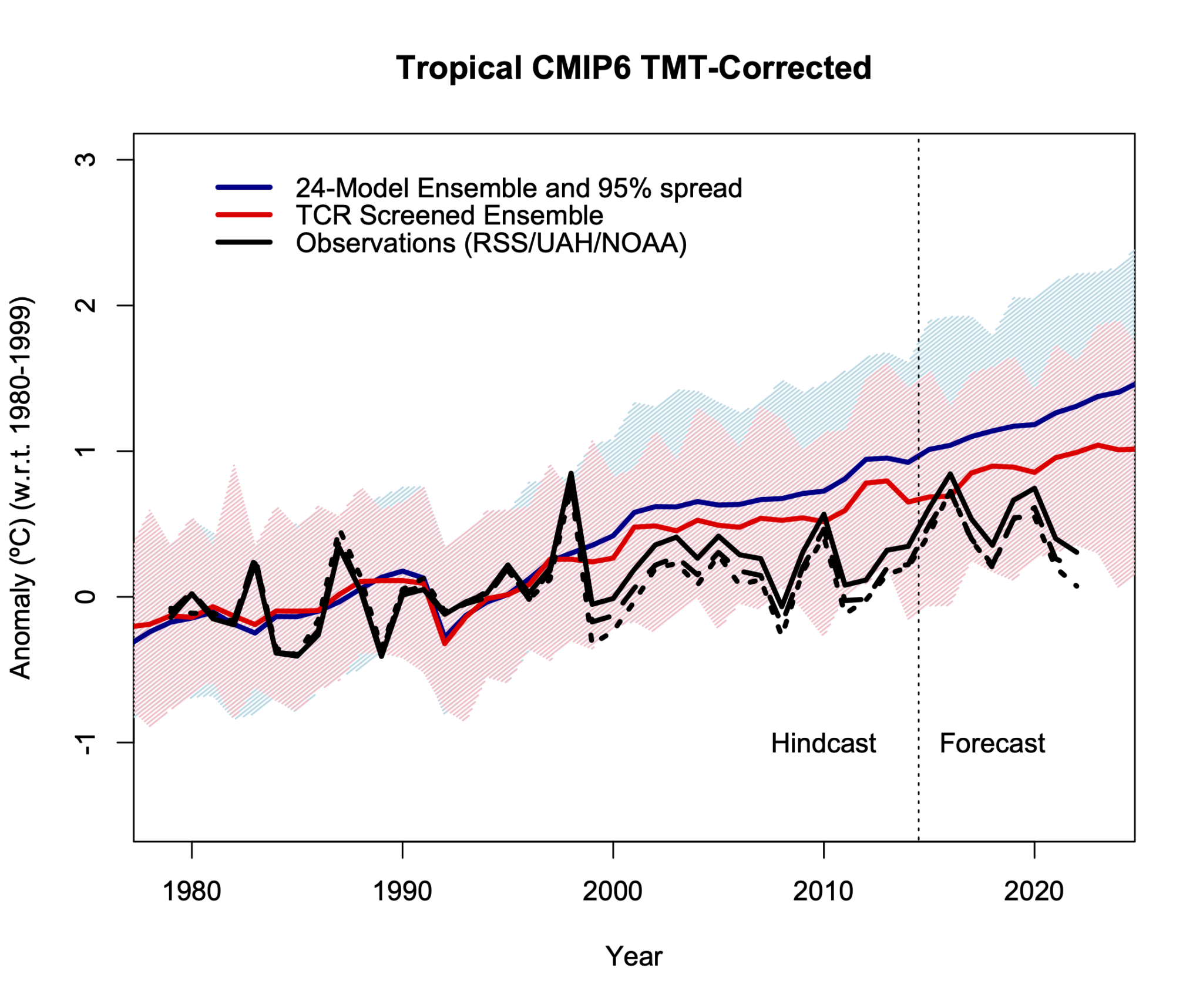 Graph showing the tropical TMT-corrected observations and model simulations 1979-2022. The models are shown as an ensemble mean and 95% spread for all models, and for a subset of models with climate sensitivity within the IPCC range.