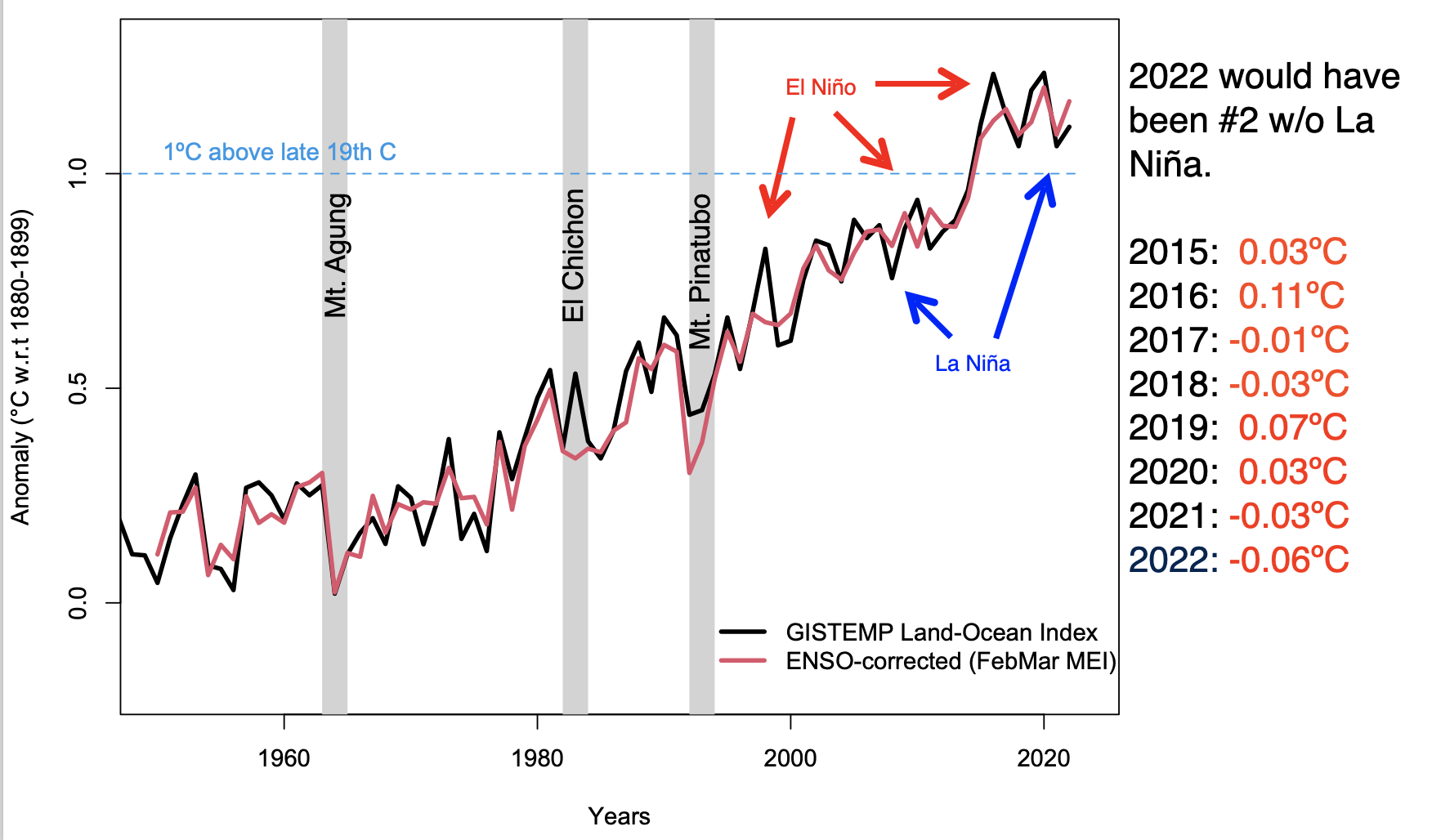 GISTEMP and and ENSO-corrected version of the time series
