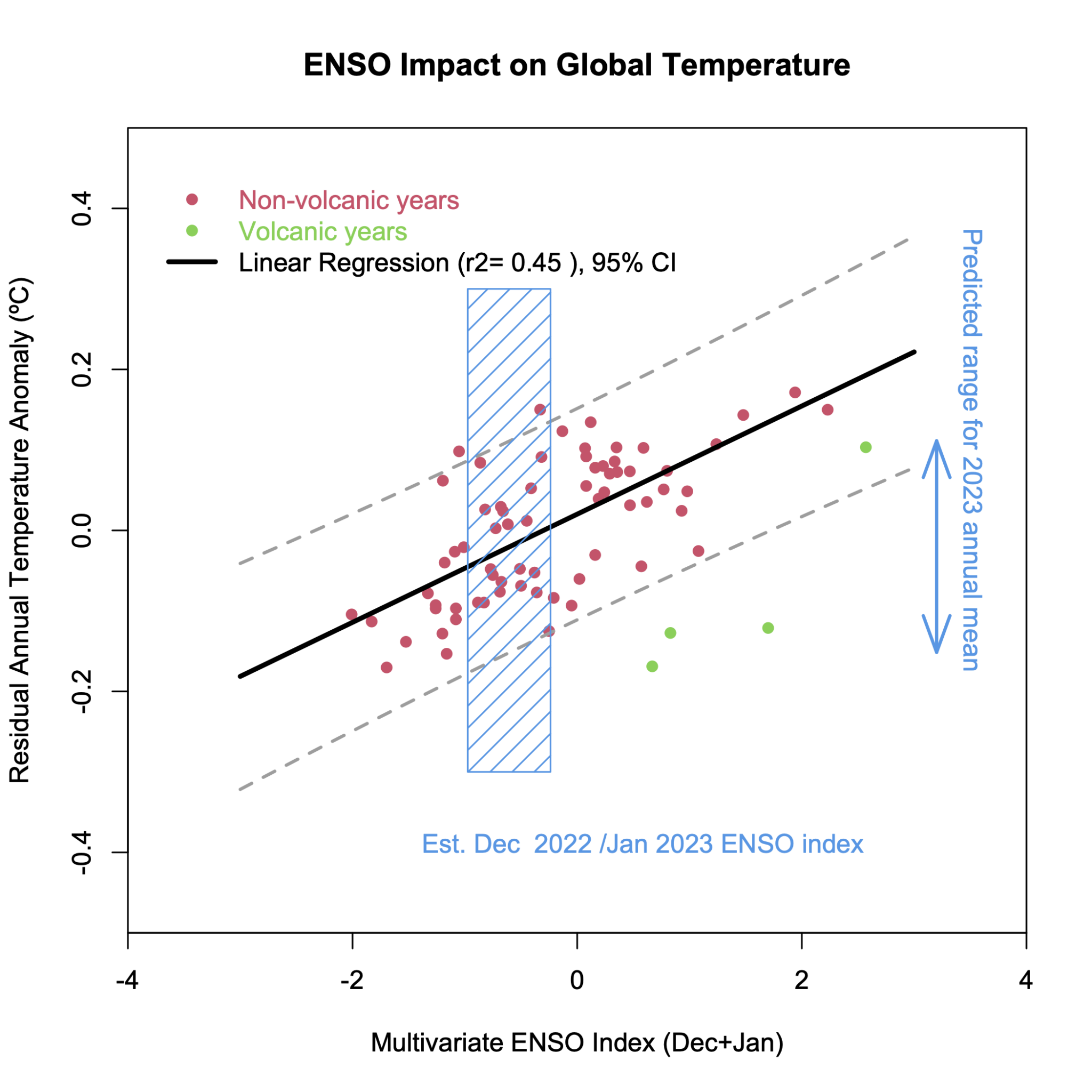 Correlation of detrended annual anomalies and spring ENSO index
