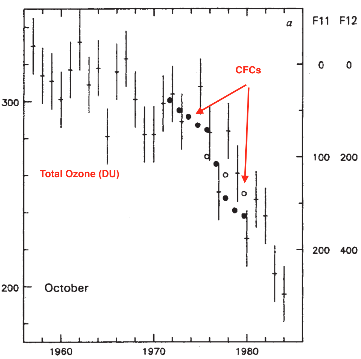 Farman et al 1985 figure showing decreases in ozone to Oct 1983