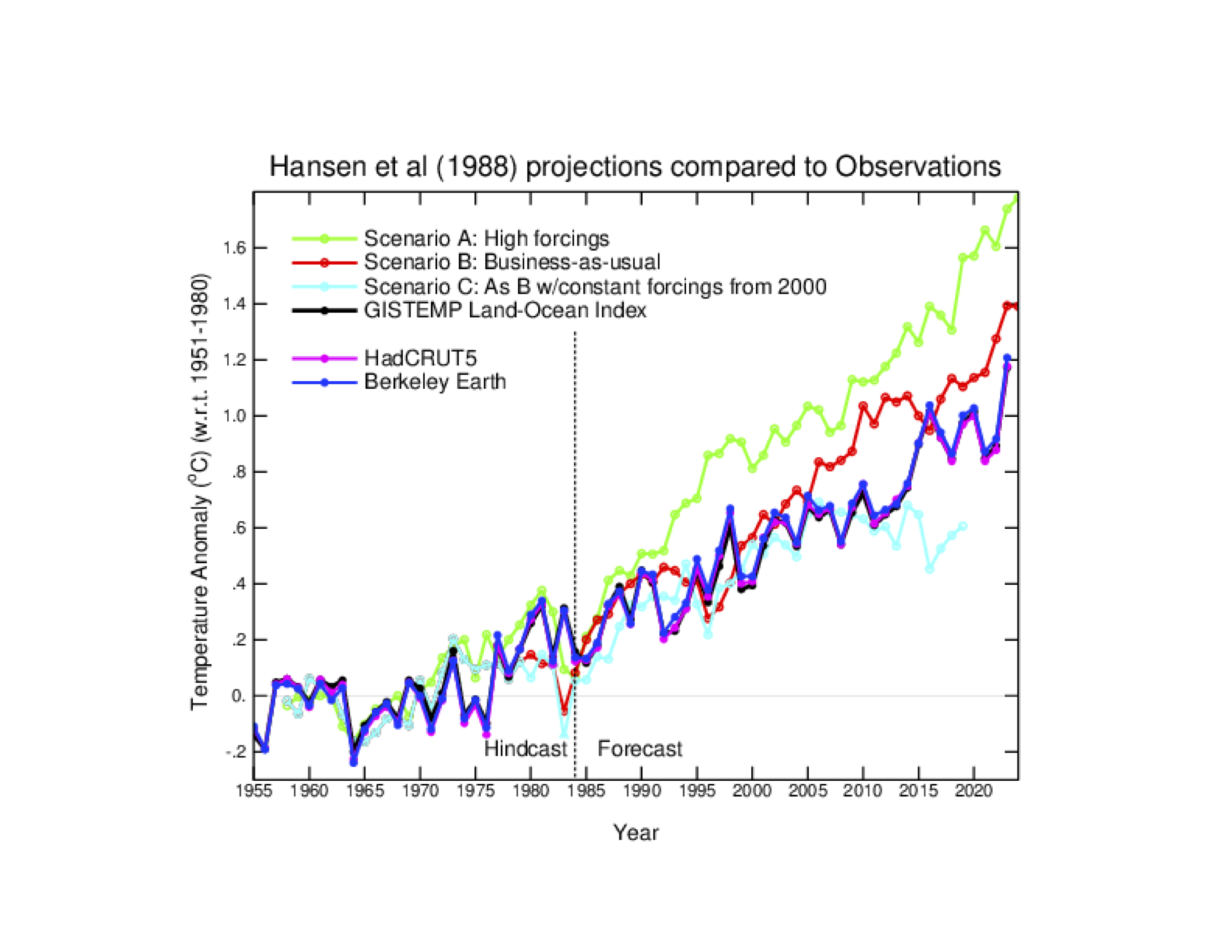 RealClimate: Climate model projections compared to observations