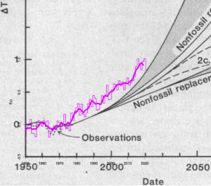 RealClimate: Climate model projections compared to observations