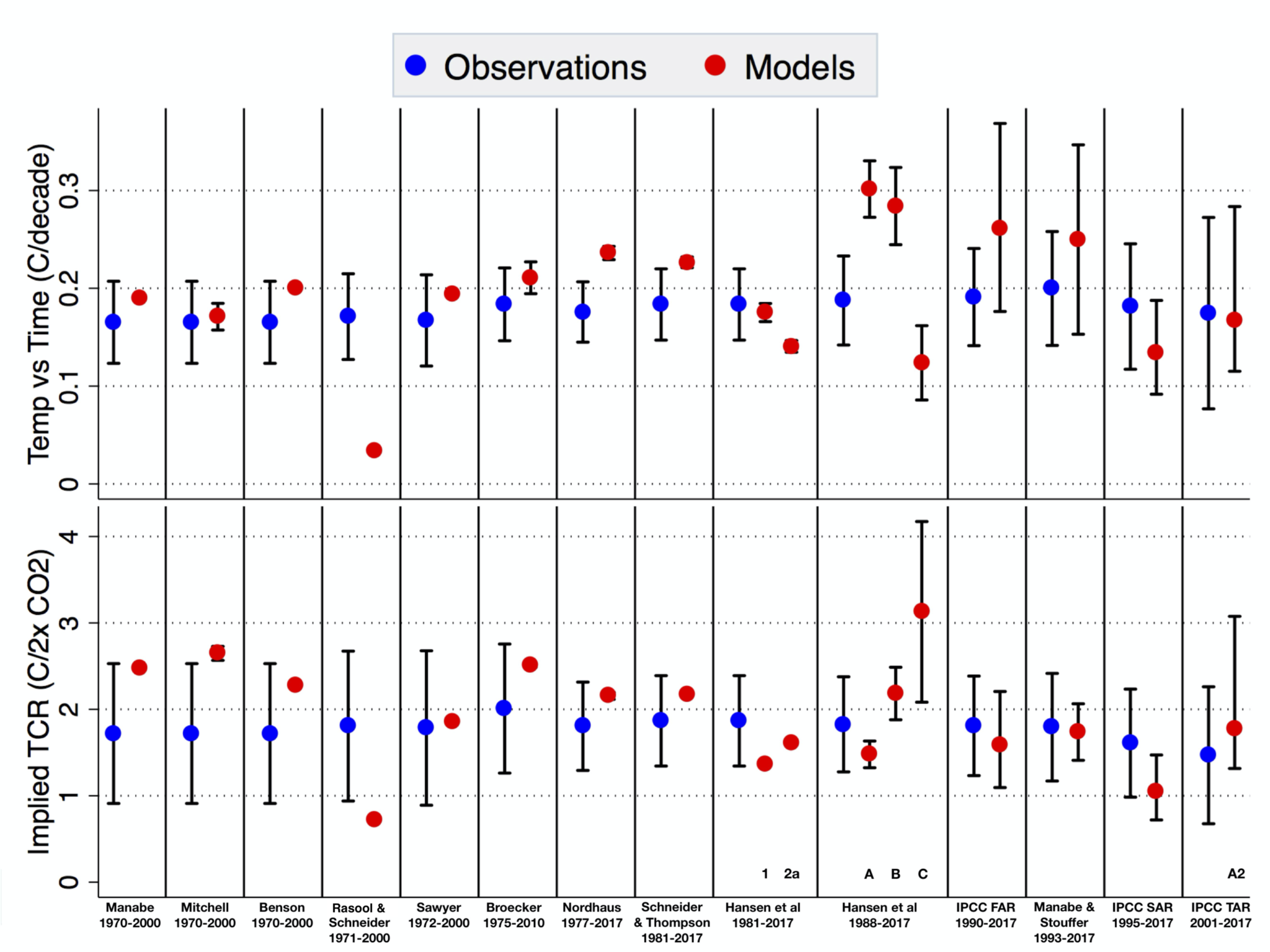 RealClimate: How good have climate models been at truly predicting the ...