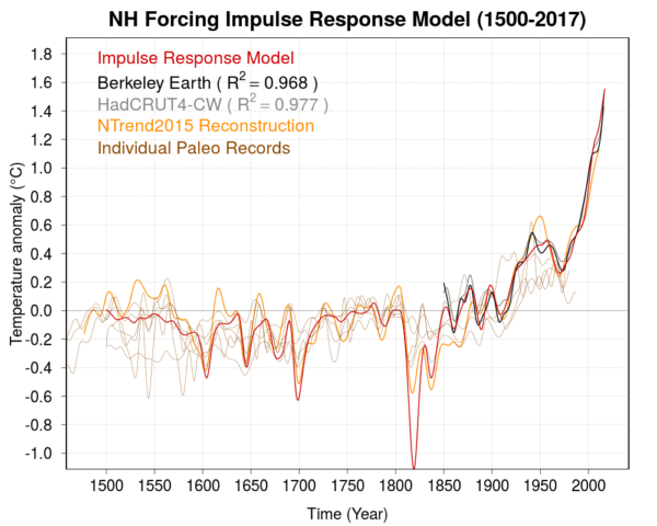 RealClimate: Unforced Variations vs Forced Responses?