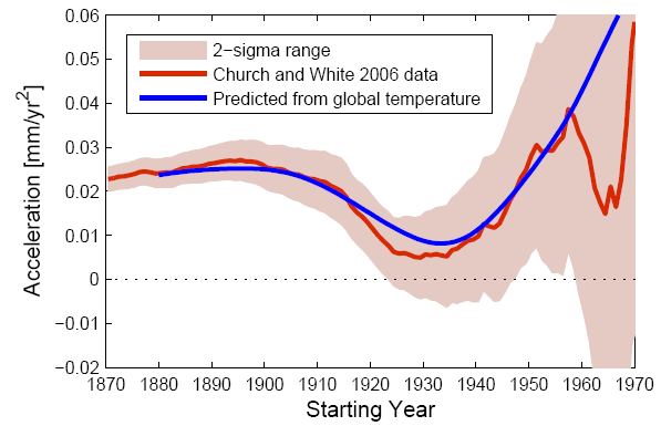 earthtime sea level earthtime sea level