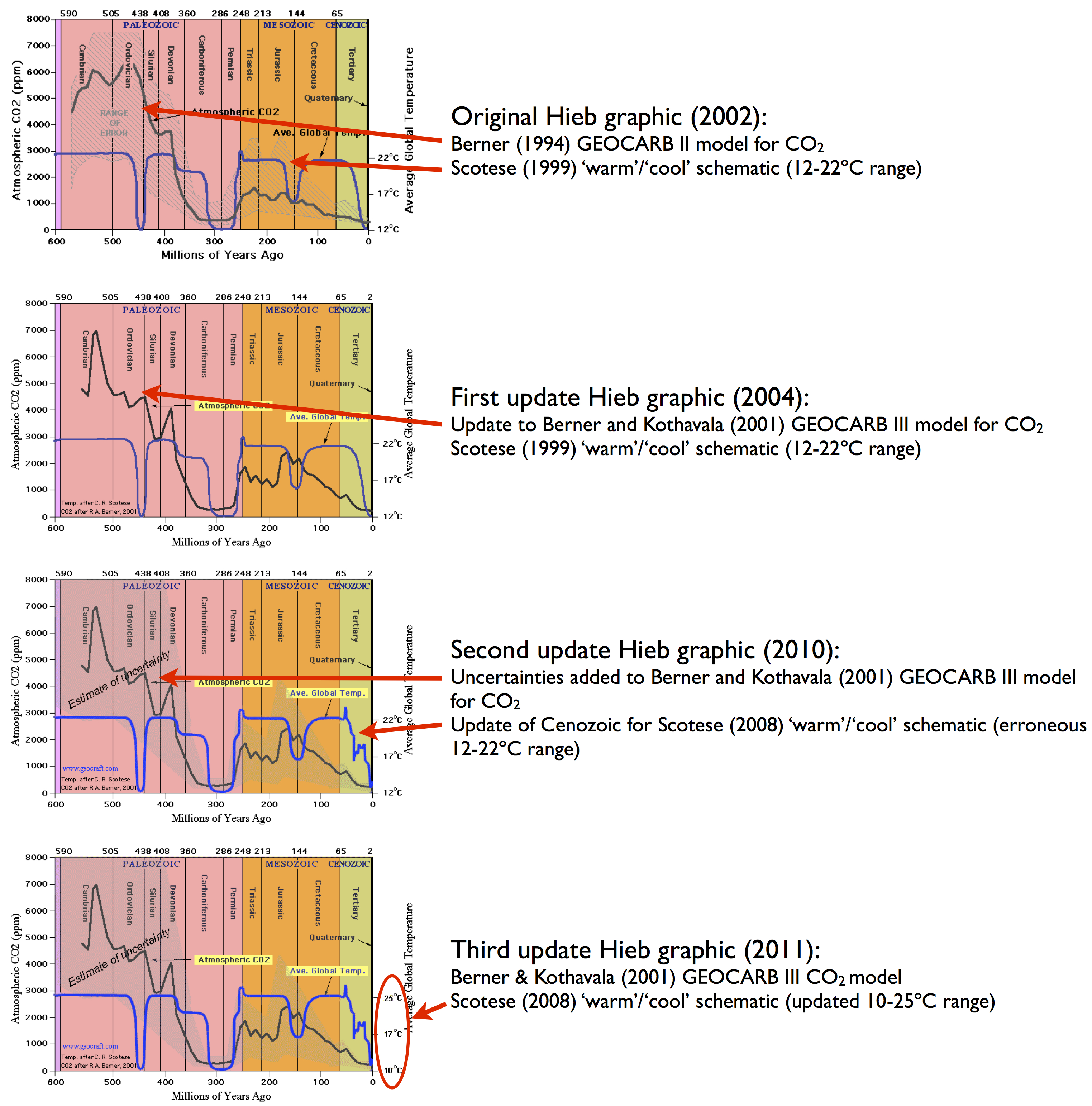 Monte Hieb temperature/CO2 schematics