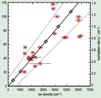 Extract from figure 4 in Svensmark 2007