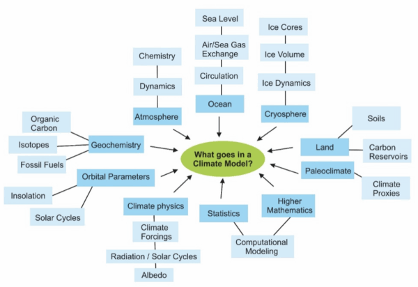 Raising Climate Literacy – RealClimate