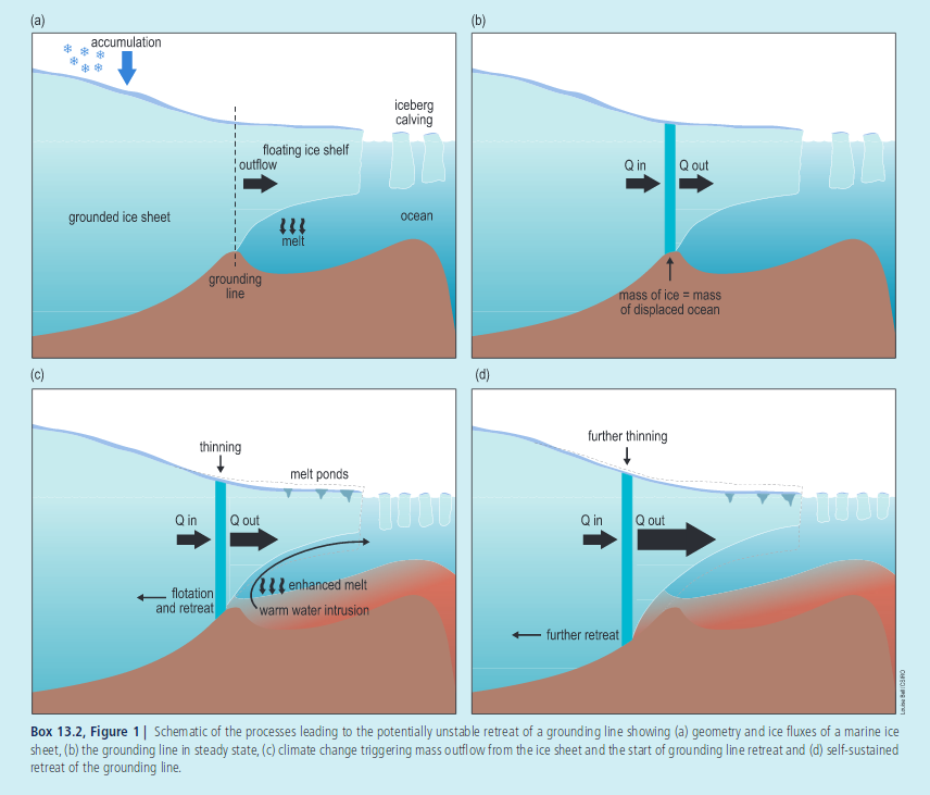 Sea Level Rise Effects