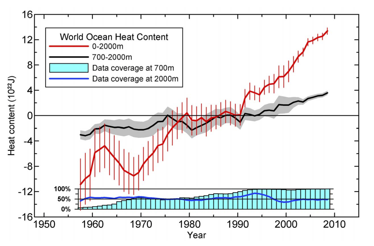 Heat content. Heat content. Глобальное потепление солнечная активность. Divided bar method thermal. Heat content.