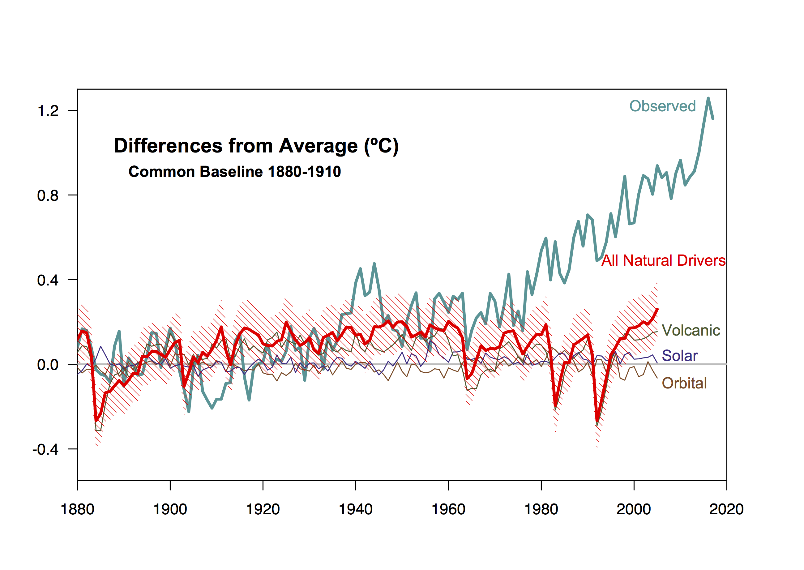 20th C temperatures with only natural forcings